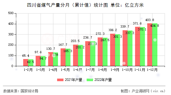 四川省煤氣產(chǎn)量分月（累計值）統(tǒng)計圖