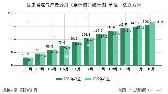 甘肅省煤氣產(chǎn)量分月（累計(jì)值）統(tǒng)計(jì)圖