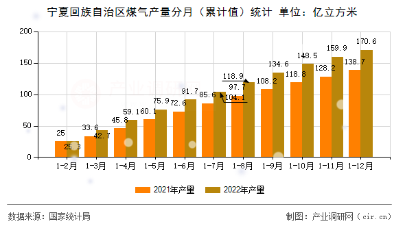 寧夏回族自治區(qū)煤氣產(chǎn)量分月（累計值）統(tǒng)計
