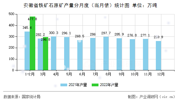 安徽省鐵礦石原礦產(chǎn)量分月度（當(dāng)月值）統(tǒng)計(jì)圖