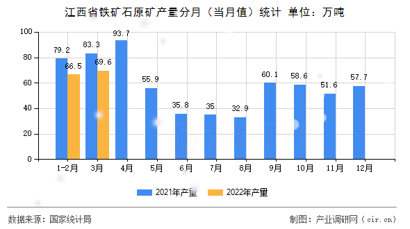 江西省鐵礦石原礦產(chǎn)量分月（當月值）統(tǒng)計