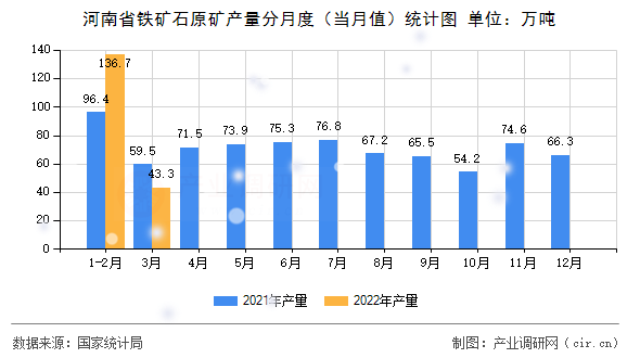 河南省鐵礦石原礦產(chǎn)量分月度（當(dāng)月值）統(tǒng)計(jì)圖