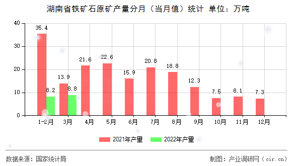 湖南省鐵礦石原礦產(chǎn)量分月（當月值）統(tǒng)計