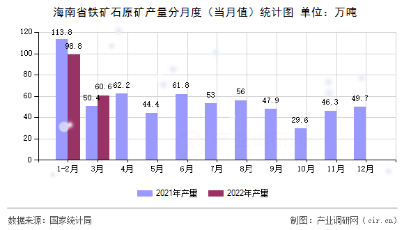 海南省鐵礦石原礦產(chǎn)量分月度（當月值）統(tǒng)計圖