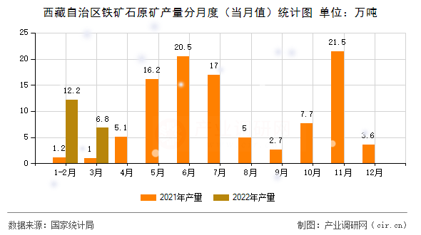 西藏自治區(qū)鐵礦石原礦產(chǎn)量分月度（當(dāng)月值）統(tǒng)計圖