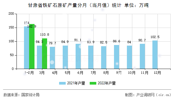 甘肅省鐵礦石原礦產(chǎn)量分月（當(dāng)月值）統(tǒng)計