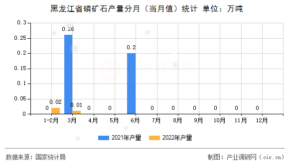 黑龍江省磷礦石產(chǎn)量分月（當(dāng)月值）統(tǒng)計(jì)