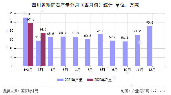 四川省磷礦石產(chǎn)量分月（當(dāng)月值）統(tǒng)計(jì)