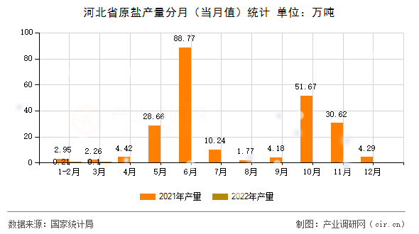 河北省原鹽產(chǎn)量分月（當(dāng)月值）統(tǒng)計(jì)