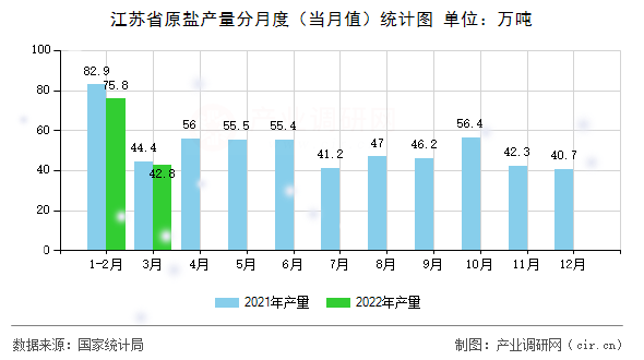 江蘇省原鹽產(chǎn)量分月度（當(dāng)月值）統(tǒng)計圖