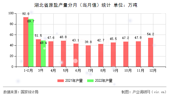 湖北省原鹽產(chǎn)量分月（當(dāng)月值）統(tǒng)計(jì)