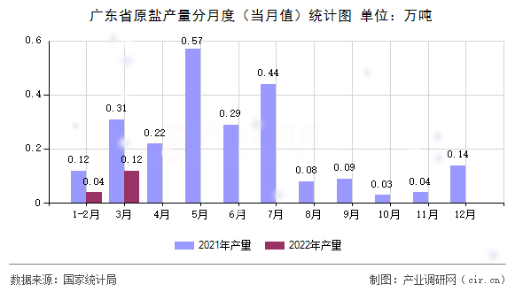 廣東省原鹽產(chǎn)量分月度（當(dāng)月值）統(tǒng)計圖