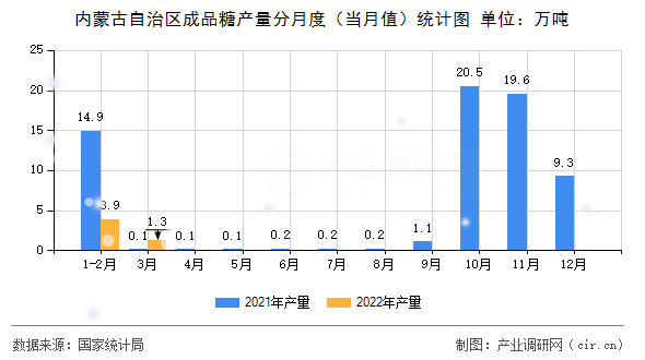 內(nèi)蒙古自治區(qū)成品糖產(chǎn)量分月度（當(dāng)月值）統(tǒng)計(jì)圖