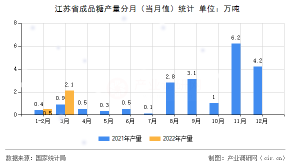 江蘇省成品糖產(chǎn)量分月（當月值）統(tǒng)計