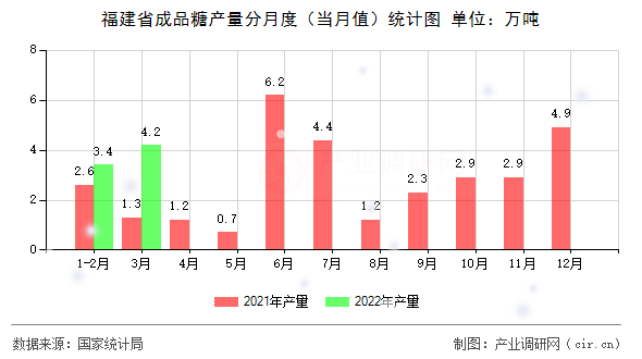 福建省成品糖產(chǎn)量分月度（當(dāng)月值）統(tǒng)計圖