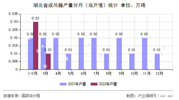 湖北省成品糖產(chǎn)量分月（當(dāng)月值）統(tǒng)計