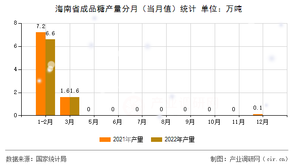 海南省成品糖產(chǎn)量分月（當(dāng)月值）統(tǒng)計(jì)