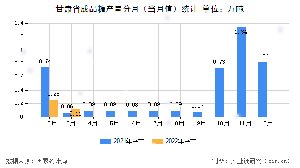 甘肅省成品糖產(chǎn)量分月（當(dāng)月值）統(tǒng)計(jì)