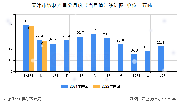 天津市飲料產量分月度（當月值）統計圖