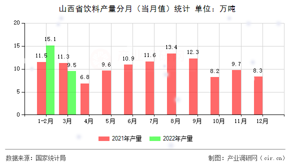 山西省飲料產量分月（當月值）統(tǒng)計