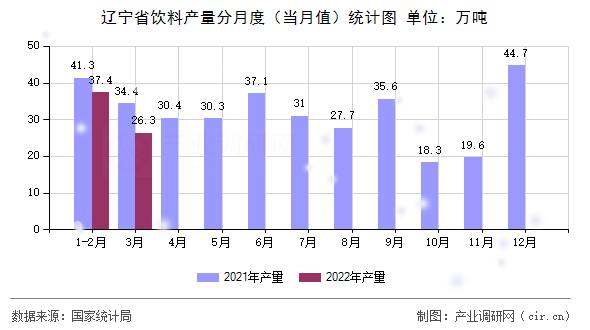 遼寧省飲料產(chǎn)量分月度（當(dāng)月值）統(tǒng)計(jì)圖