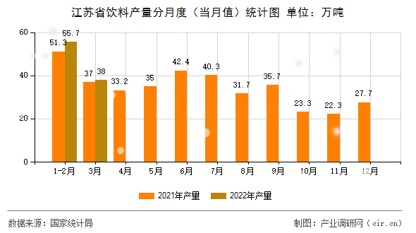 江蘇省飲料產(chǎn)量分月度（當月值）統(tǒng)計圖