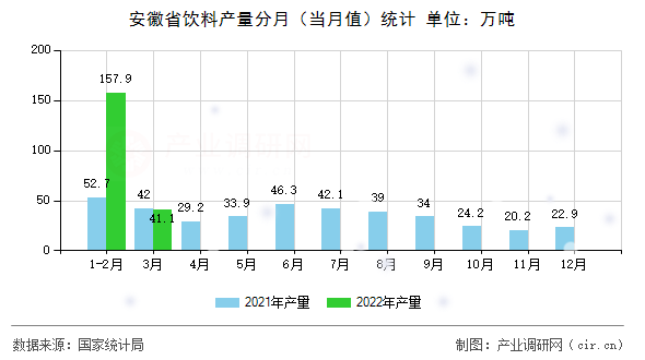 安徽省飲料產(chǎn)量分月（當(dāng)月值）統(tǒng)計(jì)