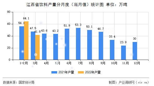 江西省飲料產(chǎn)量分月度（當(dāng)月值）統(tǒng)計(jì)圖