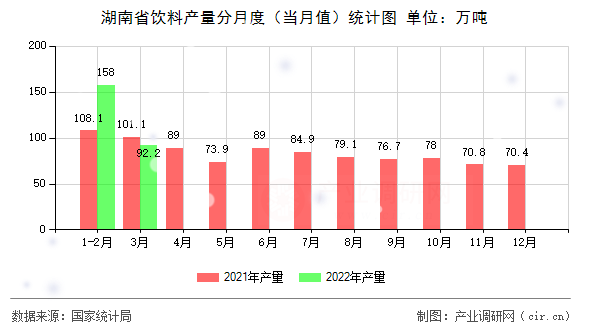 湖南省飲料產(chǎn)量分月度（當(dāng)月值）統(tǒng)計(jì)圖