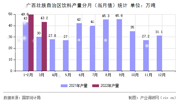 廣西壯族自治區(qū)飲料產量分月（當月值）統(tǒng)計