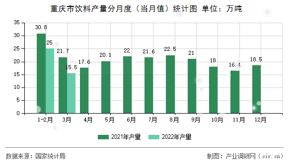 重慶市飲料產(chǎn)量分月度（當(dāng)月值）統(tǒng)計(jì)圖