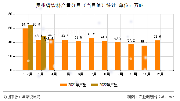 貴州省飲料產(chǎn)量分月（當(dāng)月值）統(tǒng)計(jì)