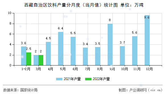 西藏自治區(qū)飲料產(chǎn)量分月度（當(dāng)月值）統(tǒng)計圖