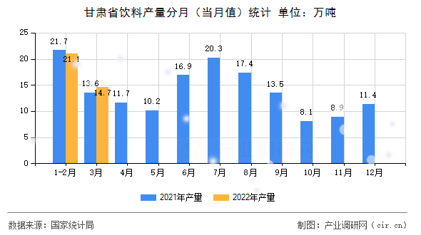 甘肅省飲料產(chǎn)量分月（當(dāng)月值）統(tǒng)計
