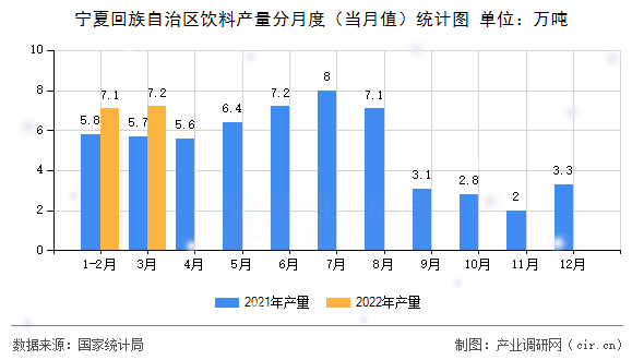 寧夏回族自治區(qū)飲料產(chǎn)量分月度（當(dāng)月值）統(tǒng)計(jì)圖