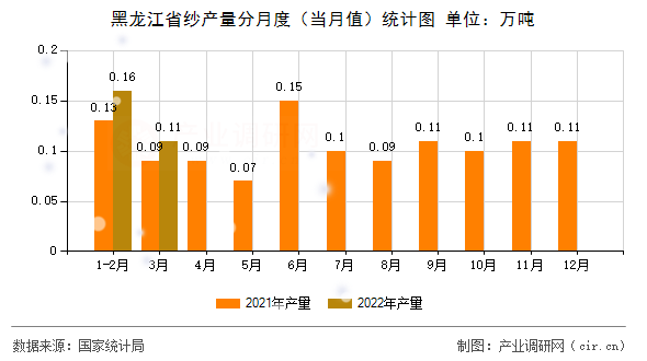 黑龍江省紗產(chǎn)量分月度（當月值）統(tǒng)計圖