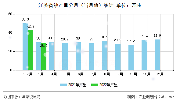 江蘇省紗產(chǎn)量分月（當(dāng)月值）統(tǒng)計
