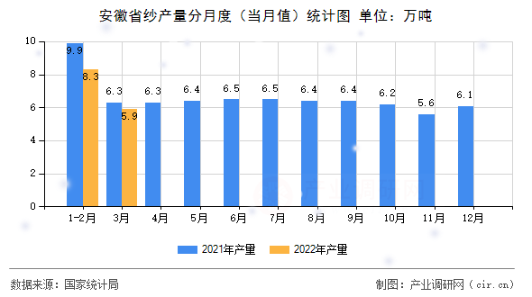安徽省紗產量分月度（當月值）統(tǒng)計圖