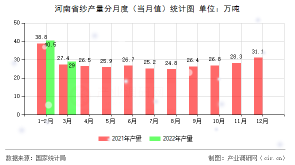 河南省紗產(chǎn)量分月度（當(dāng)月值）統(tǒng)計(jì)圖