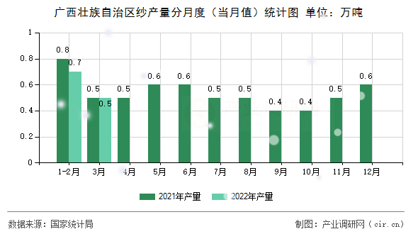 廣西壯族自治區(qū)紗產(chǎn)量分月度（當(dāng)月值）統(tǒng)計(jì)圖