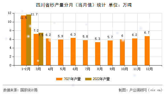 四川省紗產(chǎn)量分月（當月值）統(tǒng)計