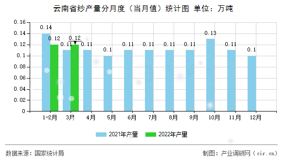 云南省紗產(chǎn)量分月度（當(dāng)月值）統(tǒng)計(jì)圖