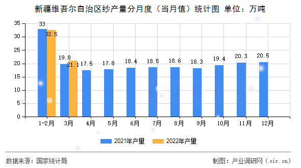 新疆維吾爾自治區(qū)紗產(chǎn)量分月度（當月值）統(tǒng)計圖