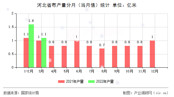 河北省布產(chǎn)量分月（當月值）統(tǒng)計