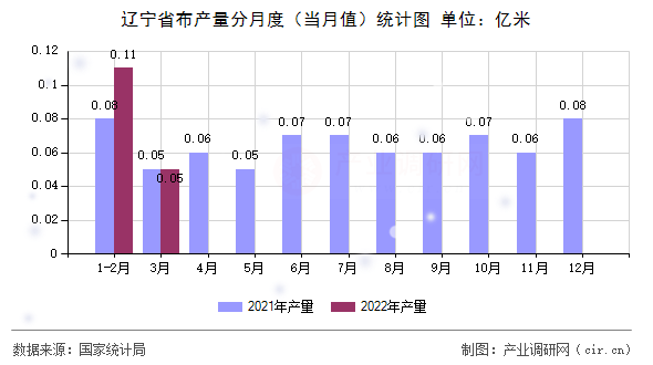遼寧省布產(chǎn)量分月度（當(dāng)月值）統(tǒng)計(jì)圖