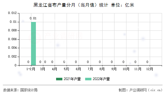 黑龍江省布產(chǎn)量分月（當(dāng)月值）統(tǒng)計