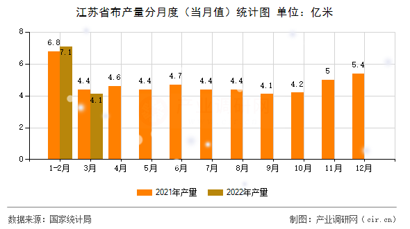 江蘇省布產(chǎn)量分月度（當(dāng)月值）統(tǒng)計圖
