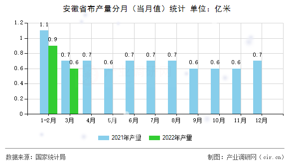 安徽省布產(chǎn)量分月（當(dāng)月值）統(tǒng)計