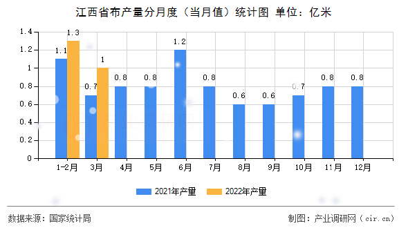 江西省布產(chǎn)量分月度（當月值）統(tǒng)計圖