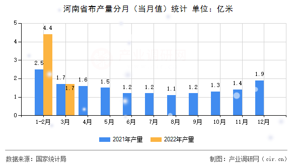 河南省布產(chǎn)量分月（當(dāng)月值）統(tǒng)計